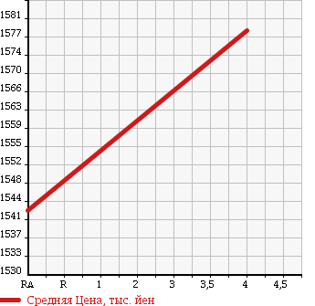 Аукционная статистика: График изменения цены TOYOTA TOYOACE 2015 KDY221 в зависимости от аукционных оценок