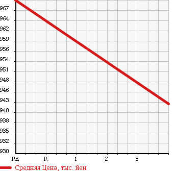 Аукционная статистика: График изменения цены TOYOTA TOYOACE 2015 TRY220 в зависимости от аукционных оценок