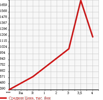 Аукционная статистика: График изменения цены TOYOTA TOYOACE 2015 TRY230 в зависимости от аукционных оценок