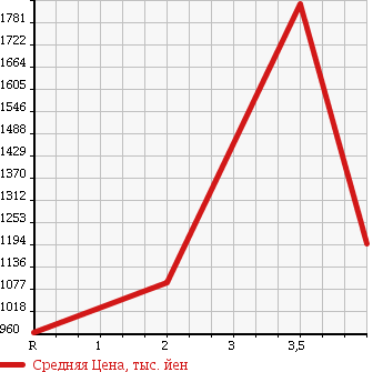 Аукционная статистика: График изменения цены TOYOTA TOYOACE 2015 XZU605 в зависимости от аукционных оценок
