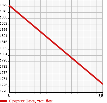 Аукционная статистика: График изменения цены TOYOTA TOYOACE 2016 XZU710 в зависимости от аукционных оценок