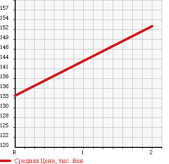 Аукционная статистика: График изменения цены TOYOTA Тойота  TOWN ACE WAGON Таун Айс Вагон  1993 2000 CR30G 4WD в зависимости от аукционных оценок