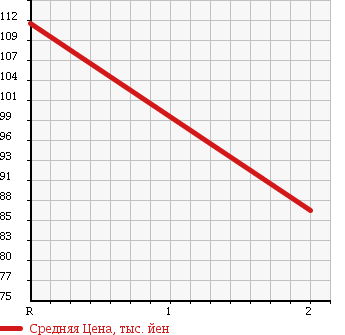 Аукционная статистика: График изменения цены TOYOTA Тойота  TOWN ACE WAGON Таун Айс Вагон  1995 2000 YR21G в зависимости от аукционных оценок