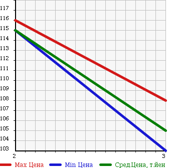Аукционная статистика: График изменения цены TOYOTA Тойота  TOWN ACE WAGON Таун Айс Вагон  1995 2000 YR21G SUPER EXTRA в зависимости от аукционных оценок