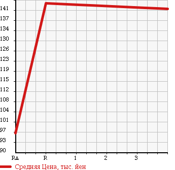 Аукционная статистика: График изменения цены TOYOTA Тойота  TOWN ACE WAGON Таун Айс Вагон  1994 2200 CR22G в зависимости от аукционных оценок