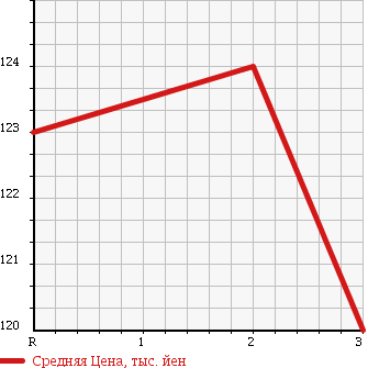 Аукционная статистика: График изменения цены TOYOTA Тойота  TOWN ACE WAGON Таун Айс Вагон  1992 в зависимости от аукционных оценок