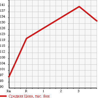 Аукционная статистика: График изменения цены TOYOTA Тойота  TOWN ACE WAGON Таун Айс Вагон  1994 в зависимости от аукционных оценок