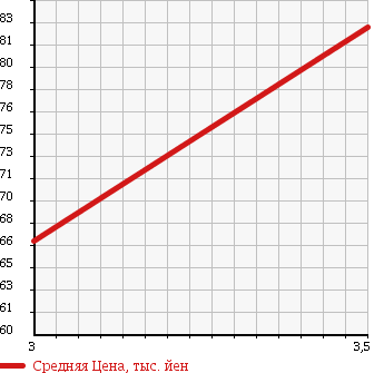 Аукционная статистика: График изменения цены TOYOTA Тойота  TOWN ACE VAN Таун Айс Ван  1996 1500 KR27V в зависимости от аукционных оценок