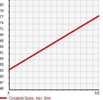 Аукционная статистика: График изменения цены TOYOTA Тойота  TOWN ACE VAN Таун Айс Ван  1997 1500 KR41V в зависимости от аукционных оценок