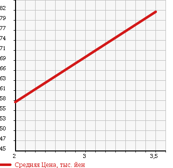 Аукционная статистика: График изменения цены TOYOTA Тойота  TOWN ACE VAN Таун Айс Ван  1998 1500 KR41V в зависимости от аукционных оценок
