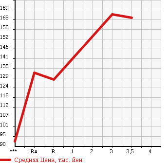 Аукционная статистика: График изменения цены TOYOTA Тойота  TOWN ACE VAN Таун Айс Ван  2008 1500 S402M в зависимости от аукционных оценок
