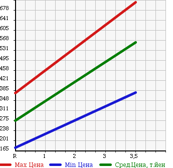 Аукционная статистика: График изменения цены TOYOTA Тойота  TOWN ACE VAN Таун Айс Ван  2014 1500 S402M в зависимости от аукционных оценок