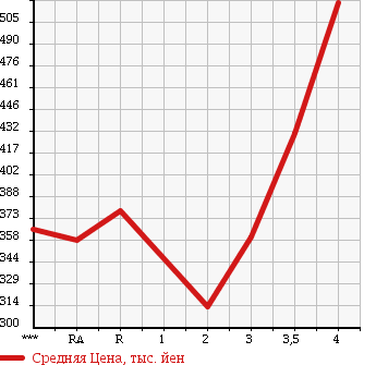 Аукционная статистика: График изменения цены TOYOTA Тойота  TOWN ACE VAN Таун Айс Ван  2011 1500 S402M DX в зависимости от аукционных оценок