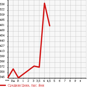 Аукционная статистика: График изменения цены TOYOTA Тойота  TOWN ACE VAN Таун Айс Ван  2013 1500 S402M DX в зависимости от аукционных оценок