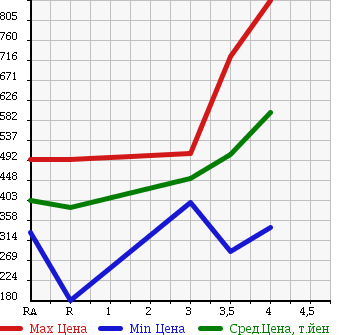 Аукционная статистика: График изменения цены TOYOTA Тойота  TOWN ACE VAN Таун Айс Ван  2014 1500 S402M DX в зависимости от аукционных оценок