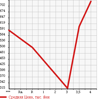 Аукционная статистика: График изменения цены TOYOTA Тойота  TOWN ACE VAN Таун Айс Ван  2015 1500 S402M DX в зависимости от аукционных оценок