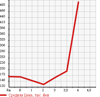Аукционная статистика: График изменения цены TOYOTA Тойота  TOWN ACE VAN Таун Айс Ван  2008 1500 S402M GL в зависимости от аукционных оценок