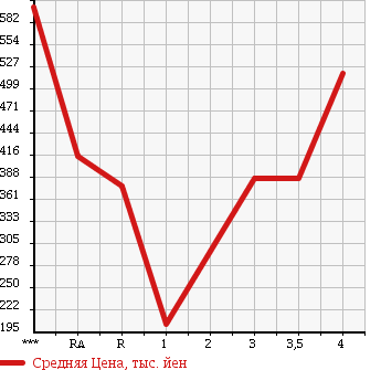 Аукционная статистика: График изменения цены TOYOTA Тойота  TOWN ACE VAN Таун Айс Ван  2011 1500 S402M GL в зависимости от аукционных оценок