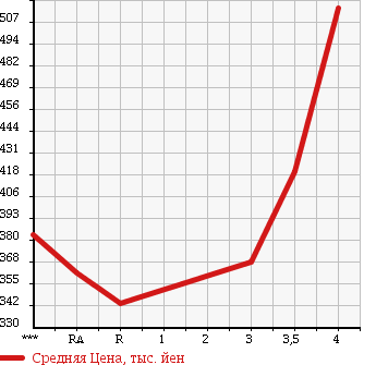 Аукционная статистика: График изменения цены TOYOTA Тойота  TOWN ACE VAN Таун Айс Ван  2012 1500 S402M GL в зависимости от аукционных оценок