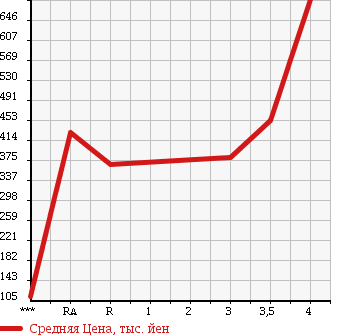 Аукционная статистика: График изменения цены TOYOTA Тойота  TOWN ACE VAN Таун Айс Ван  2013 1500 S402M GL в зависимости от аукционных оценок