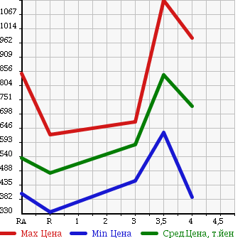 Аукционная статистика: График изменения цены TOYOTA Тойота  TOWN ACE VAN Таун Айс Ван  2015 1500 S402M GL в зависимости от аукционных оценок