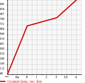 Аукционная статистика: График изменения цены TOYOTA Тойота  TOWN ACE VAN Таун Айс Ван  2016 1500 S402M GL в зависимости от аукционных оценок