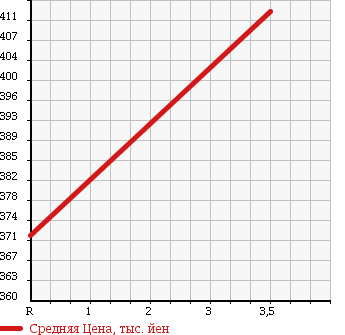 Аукционная статистика: График изменения цены TOYOTA Тойота  TOWN ACE VAN Таун Айс Ван  2011 1500 S402M GL 0.75 TON в зависимости от аукционных оценок