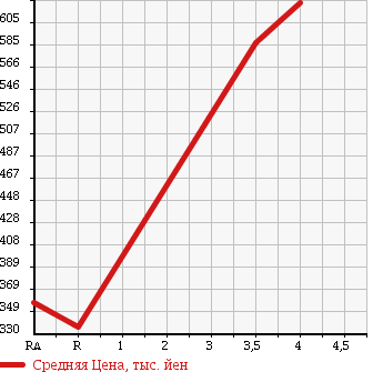 Аукционная статистика: График изменения цены TOYOTA Тойота  TOWN ACE VAN Таун Айс Ван  2013 1500 S412M 4WD в зависимости от аукционных оценок
