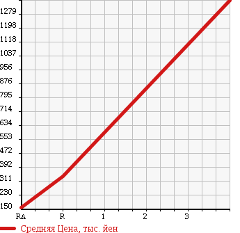 Аукционная статистика: График изменения цены TOYOTA Тойота  TOWN ACE VAN Таун Айс Ван  2011 1500 S412M 4WD DX в зависимости от аукционных оценок