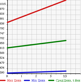 Аукционная статистика: График изменения цены TOYOTA Тойота  TOWN ACE VAN Таун Айс Ван  2013 1500 S412M 4WD GL в зависимости от аукционных оценок