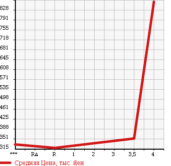 Аукционная статистика: График изменения цены TOYOTA Тойота  TOWN ACE VAN Таун Айс Ван  2013 1500 S412M DX в зависимости от аукционных оценок