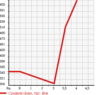 Аукционная статистика: График изменения цены TOYOTA Тойота  TOWN ACE VAN Таун Айс Ван  2014 1500 S412M DX 4WD в зависимости от аукционных оценок