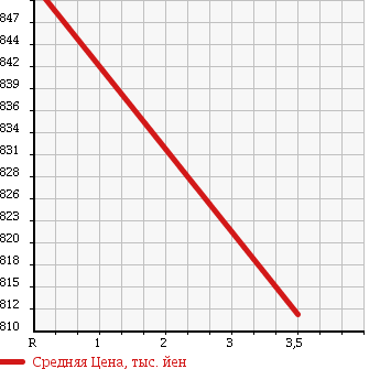 Аукционная статистика: График изменения цены TOYOTA Тойота  TOWN ACE VAN Таун Айс Ван  2015 1500 S412M GL 4WD в зависимости от аукционных оценок