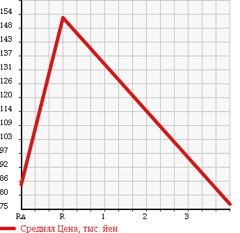 Аукционная статистика: График изменения цены TOYOTA Тойота  TOWN ACE VAN Таун Айс Ван  2000 1780 KR42V в зависимости от аукционных оценок