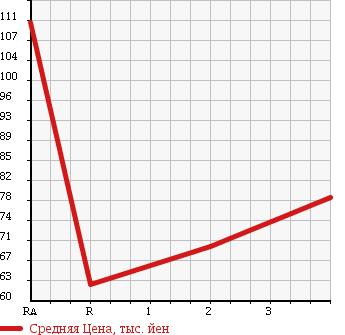 Аукционная статистика: График изменения цены TOYOTA Тойота  TOWN ACE VAN Таун Айс Ван  1997 1800 KR42V в зависимости от аукционных оценок