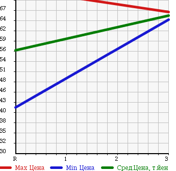 Аукционная статистика: График изменения цены TOYOTA Тойота  TOWN ACE VAN Таун Айс Ван  1998 1800 KR42V в зависимости от аукционных оценок
