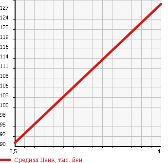 Аукционная статистика: График изменения цены TOYOTA Тойота  TOWN ACE VAN Таун Айс Ван  1999 1800 KR42V в зависимости от аукционных оценок