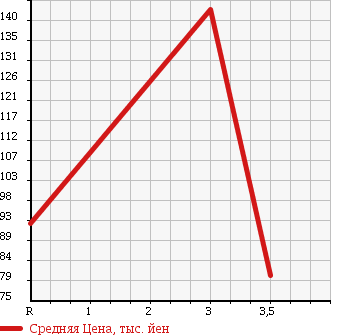 Аукционная статистика: График изменения цены TOYOTA Тойота  TOWN ACE VAN Таун Айс Ван  2002 1800 KR42V в зависимости от аукционных оценок