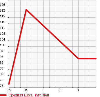 Аукционная статистика: График изменения цены TOYOTA Тойота  TOWN ACE VAN Таун Айс Ван  2003 1800 KR42V в зависимости от аукционных оценок