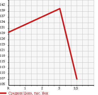 Аукционная статистика: График изменения цены TOYOTA Тойота  TOWN ACE VAN Таун Айс Ван  2004 1800 KR42V в зависимости от аукционных оценок