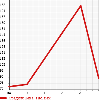 Аукционная статистика: График изменения цены TOYOTA Тойота  TOWN ACE VAN Таун Айс Ван  2006 1800 KR42V в зависимости от аукционных оценок