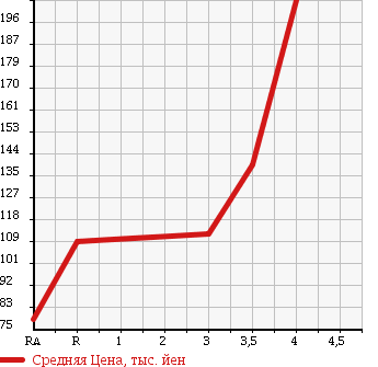 Аукционная статистика: График изменения цены TOYOTA Тойота  TOWN ACE VAN Таун Айс Ван  2007 1800 KR42V в зависимости от аукционных оценок