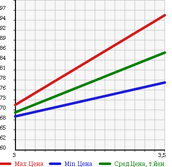 Аукционная статистика: График изменения цены TOYOTA Тойота  TOWN ACE VAN Таун Айс Ван  1997 1800 KR42V DX в зависимости от аукционных оценок