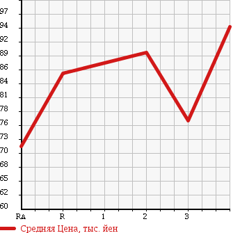 Аукционная статистика: График изменения цены TOYOTA Тойота  TOWN ACE VAN Таун Айс Ван  2000 1800 KR42V DX в зависимости от аукционных оценок