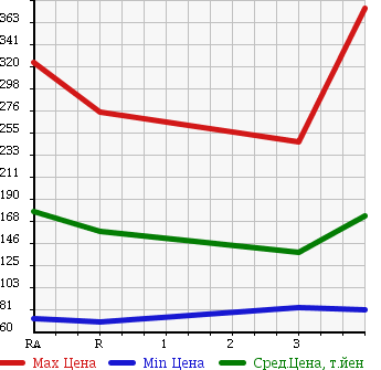 Аукционная статистика: График изменения цены TOYOTA Тойота  TOWN ACE VAN Таун Айс Ван  2007 1800 KR42V DX в зависимости от аукционных оценок