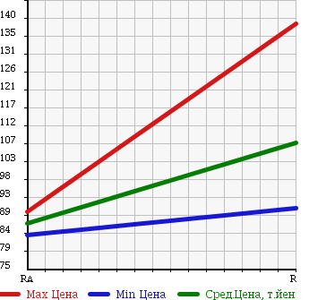 Аукционная статистика: График изменения цены TOYOTA Тойота  TOWN ACE VAN Таун Айс Ван  2003 1800 KR42V DX JUSTLOW в зависимости от аукционных оценок