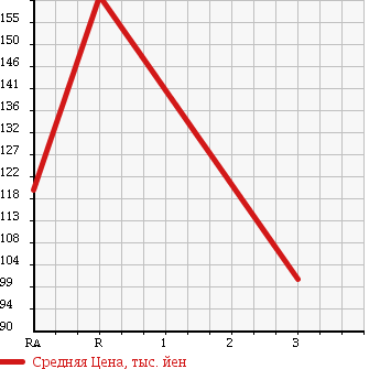 Аукционная статистика: График изменения цены TOYOTA Тойота  TOWN ACE VAN Таун Айс Ван  2002 1800 KR42V GL в зависимости от аукционных оценок
