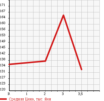 Аукционная статистика: График изменения цены TOYOTA Тойота  TOWN ACE VAN Таун Айс Ван  2004 1800 KR42V GL в зависимости от аукционных оценок