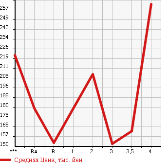Аукционная статистика: График изменения цены TOYOTA Тойота  TOWN ACE VAN Таун Айс Ван  2006 1800 KR42V GL в зависимости от аукционных оценок