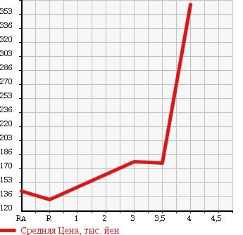 Аукционная статистика: График изменения цены TOYOTA Тойота  TOWN ACE VAN Таун Айс Ван  2007 1800 KR42V GL в зависимости от аукционных оценок